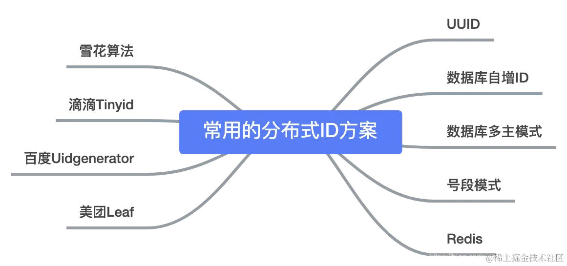 常用分布式id方案