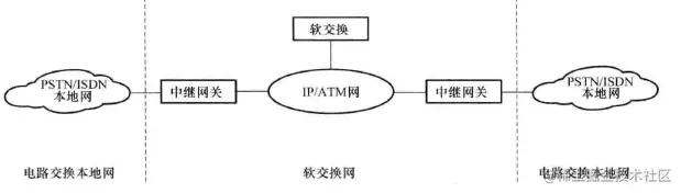 软交换位于汇接局或长途局时的组网