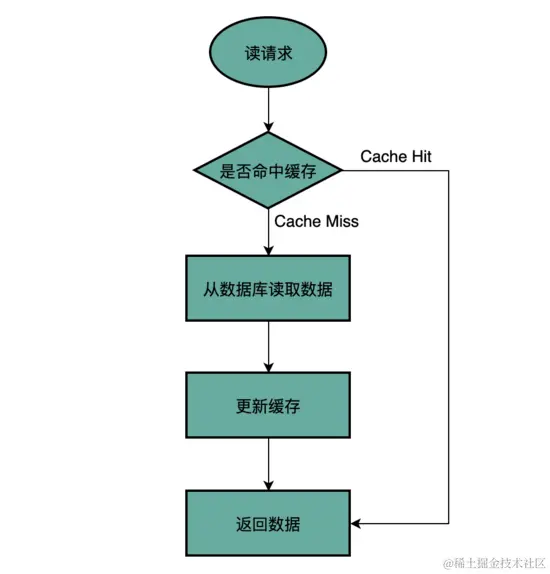 阿里二面：高并发场景下先更新缓存还是先更新数据库？