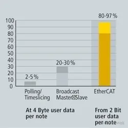 bandwidth utilize comparation ethercat polling broadcast
