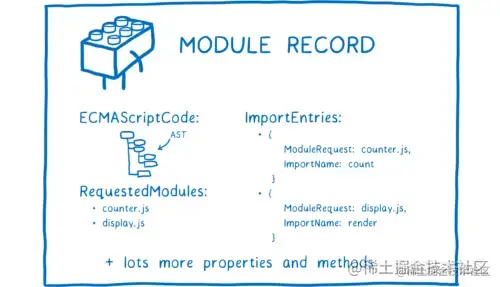 A module record with various fields, including RequestedModules and ImportEntries