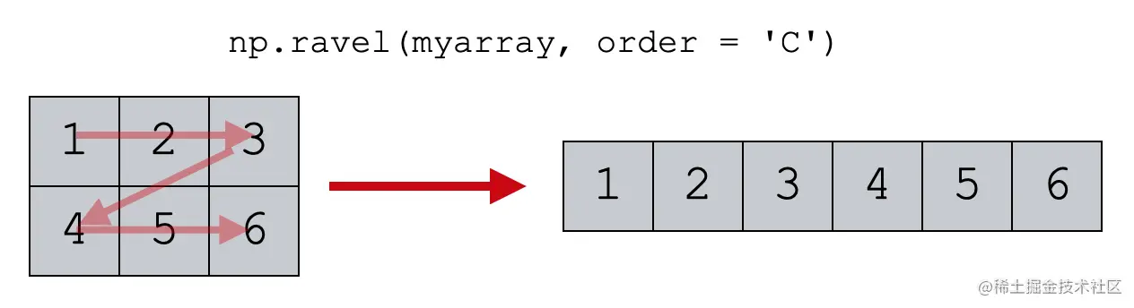 An example of Numpy Ravel with row-first, order, which is order = 'C'.