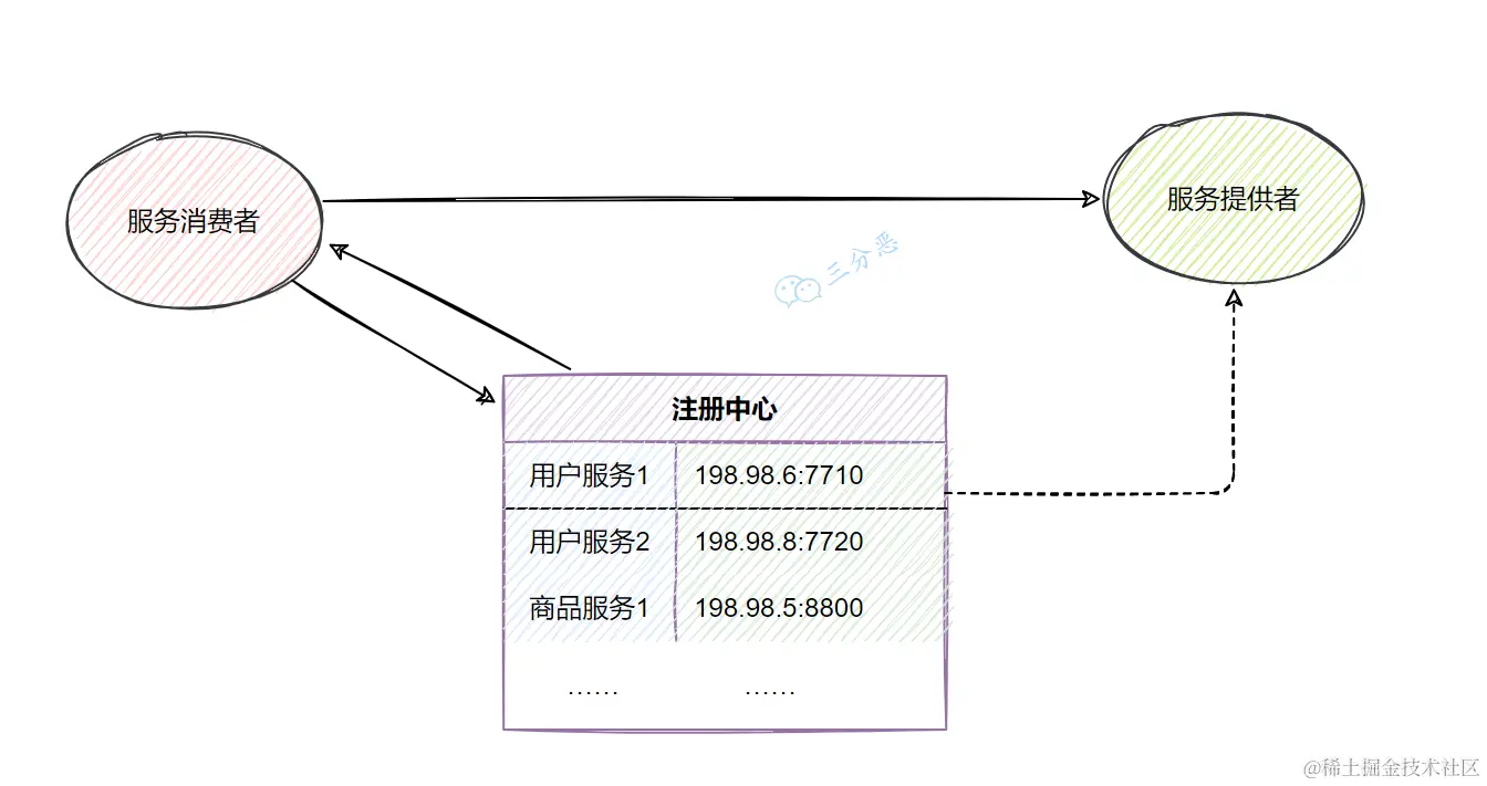 注册中心示意图