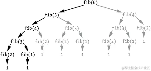 以参数 6 调用斐波那契函数开始的树形图。两个后续分支显示了对斐波那契函数的下一次调用，参数分别为 5 和 4。树继续分支，直到每个分支以值 1 结束。其中一些分支被标记为灰色，表示斐波那契函数以与先前分支相同的参数调用。