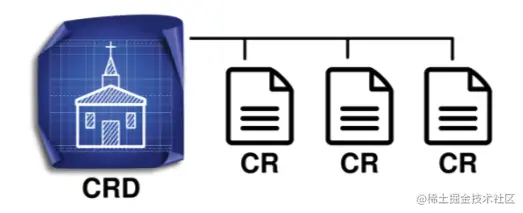 图2. 自定义资源定义(CRD)和自定义资源(CR)。