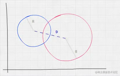 两个部分重叠的圆的手绘。每个圆（不同大小）都有一条从其中心到边界的光半径线，标记为 R。距离用一条虚线表示，标记为 D，连接两个圆的中心点。