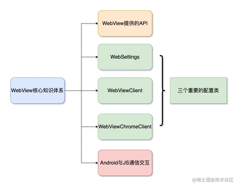 WebView核心体系.png