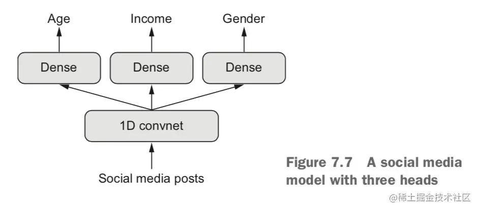 具有三个头的社交媒体模型
