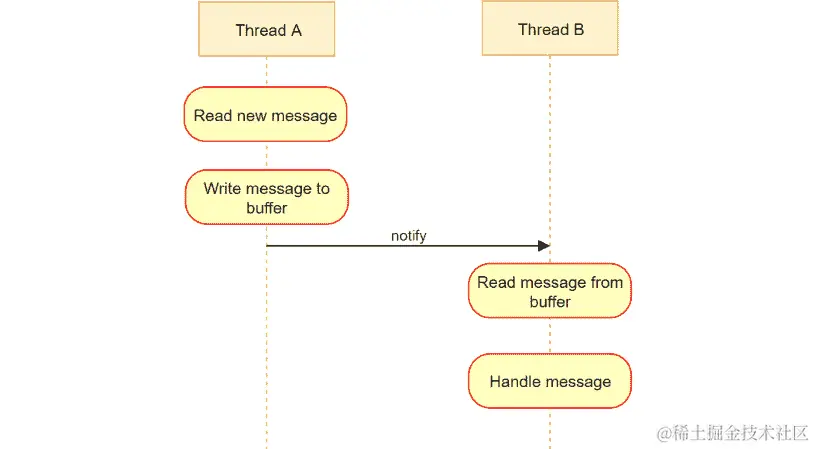 图 5.15：两个线程的事件同步