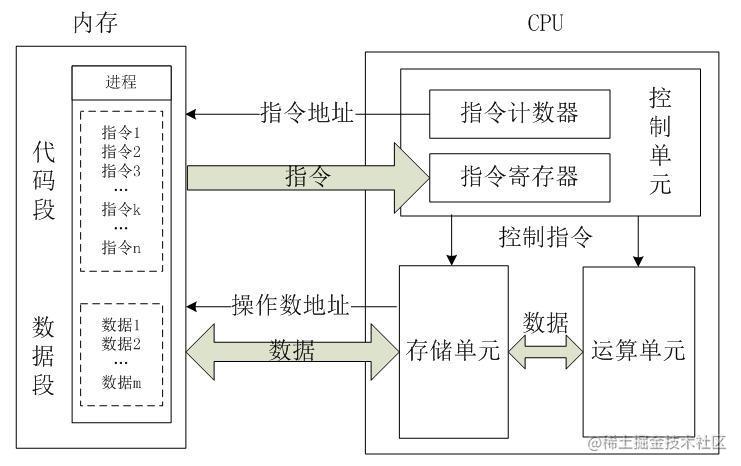What happens to an instruction as it is executed by the CPU? - Moment ...