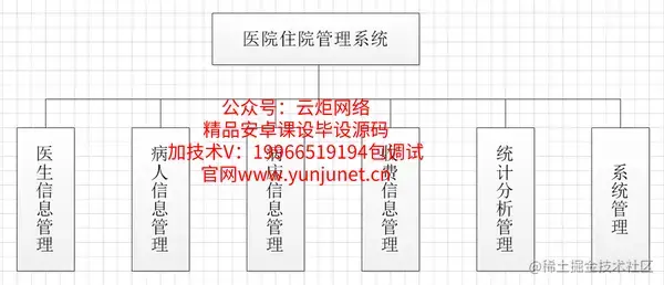 医院管理住院系统的研究与实现（论文+PPT+源码）