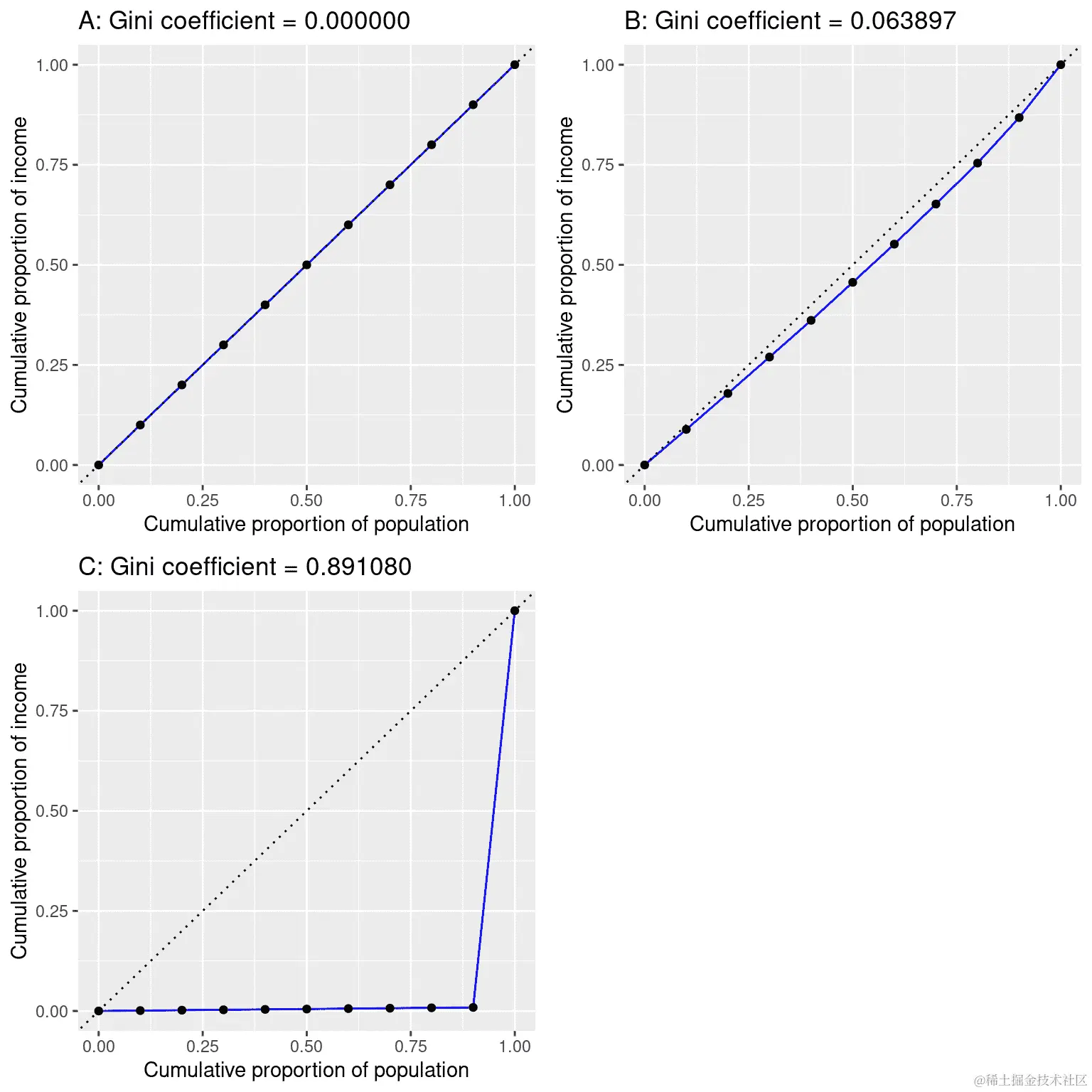 A）完全平等，B）正态分布收入和 C）高度不平等（除了一个非常富有的个人外，收入相等）的洛伦兹曲线。