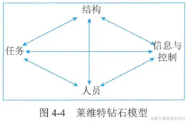 图4-4 莱维特钻石模型