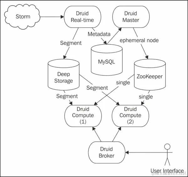 集成非事务系统