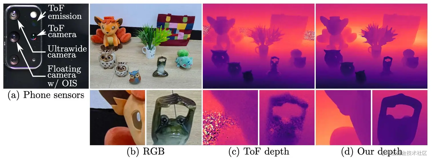 (a) 多模态相机模型. (b) RGB参照图. (c) ToF
深度. (d) 本文方法深度.