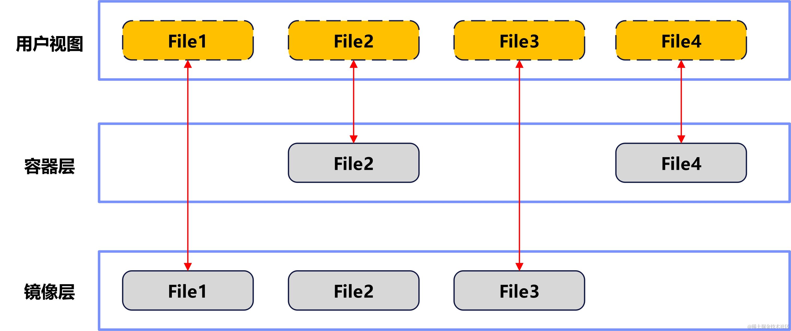 Docker-容器分层图