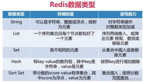 高并发架构系列：Redis的基本介绍，五种数据类型及应用场景分析