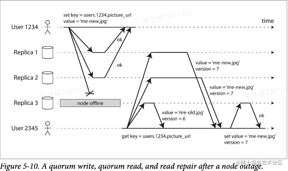 图8 Quorum写入处理节点失效