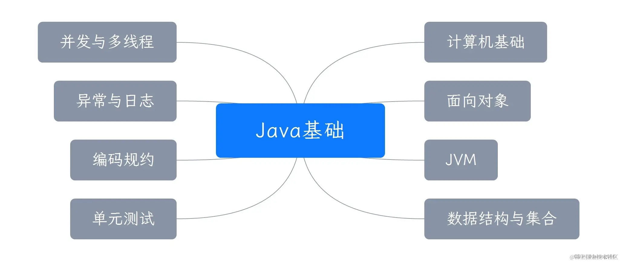 Java基础知识体系框架
