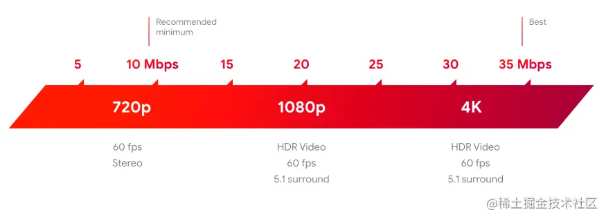 Google官方给出的带宽需求表