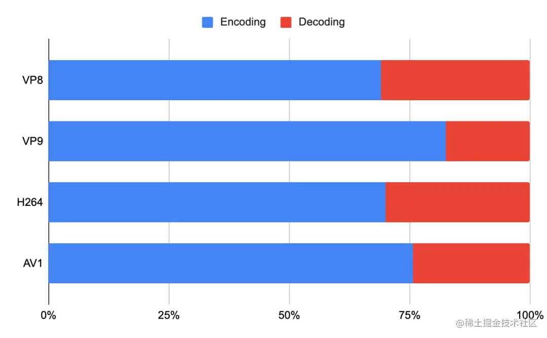 WebRTC视频编解码器性能评估