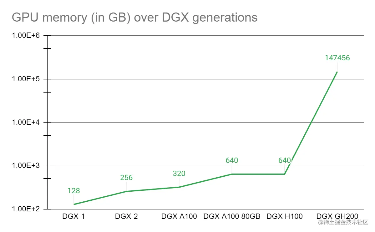 Linear graph illustrating the gains made in GPU memory as a result of NVLink technology progression.