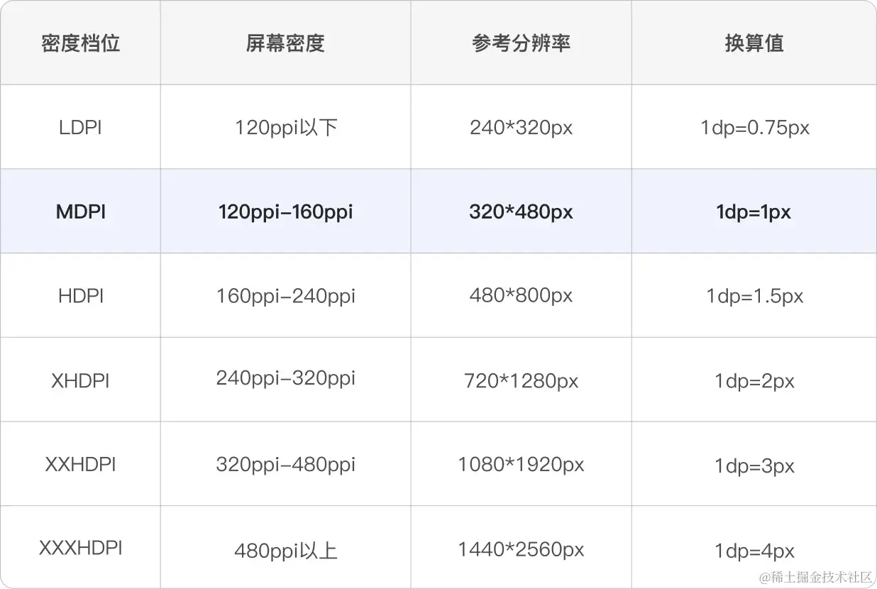 UI设计中的物理像素&逻辑像素