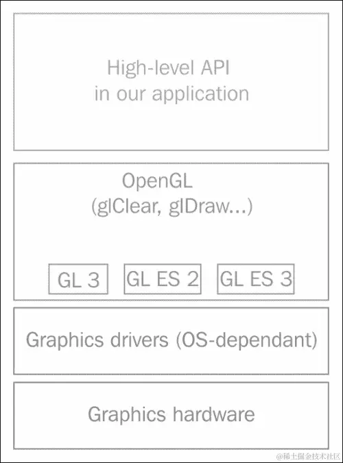 统一 OpenGL 3 核心配置文件和 OpenGL ES 2