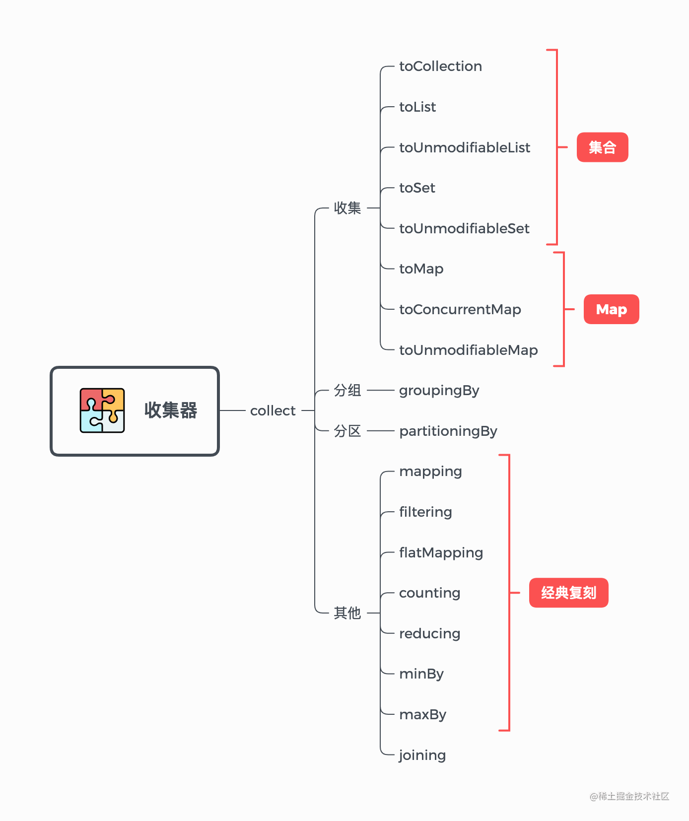 归约、分组与分区，深入讲解JavaStream终结操作