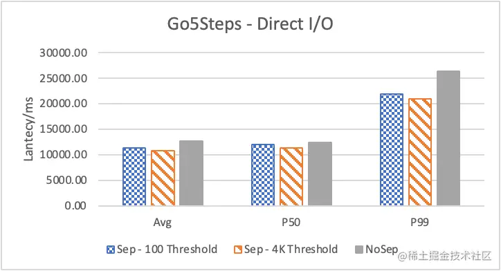 Nebula Graph 的 KV 存储分离原理和性能测评