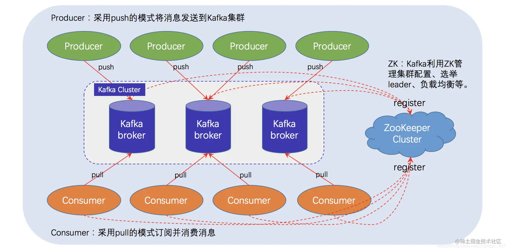 kafka系列之Controller(13)