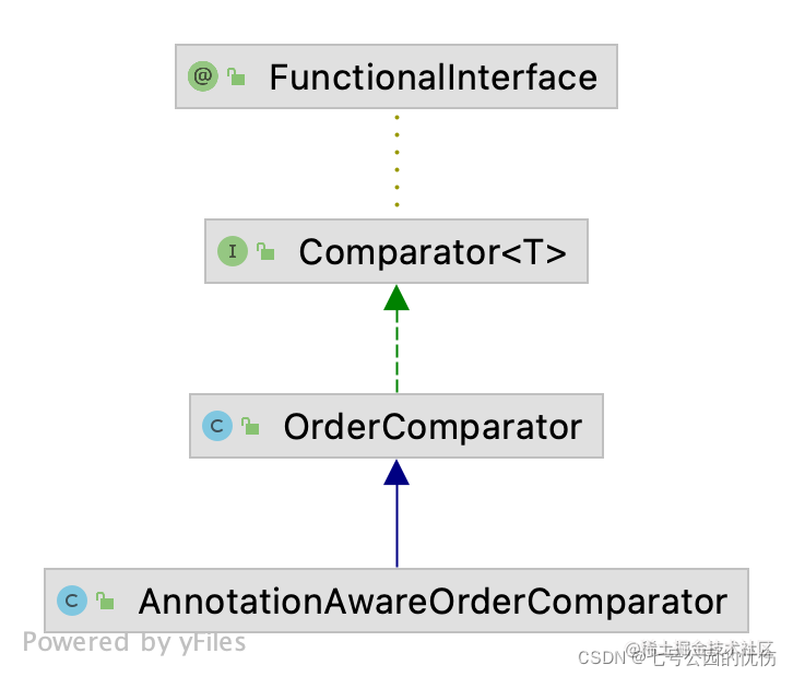Spring source code essential -@Order sort details - Moment For Technology