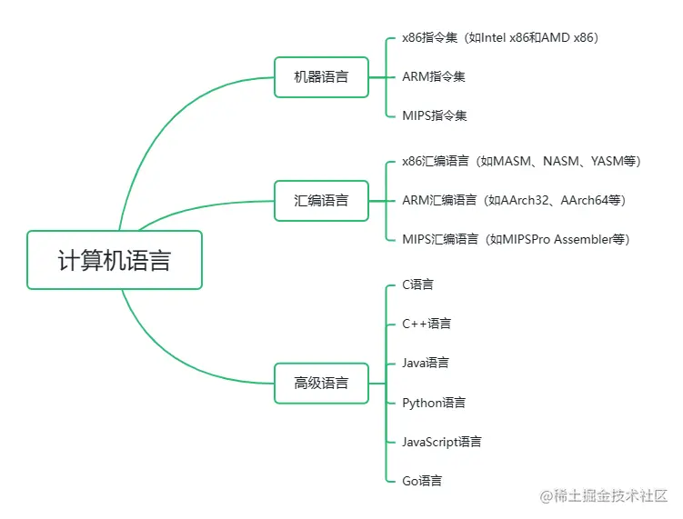 计算机语言分类.png