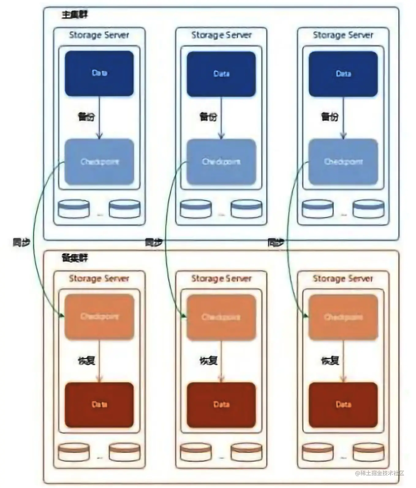 微众银行-NebulaGraph-异地容灾数据结构图