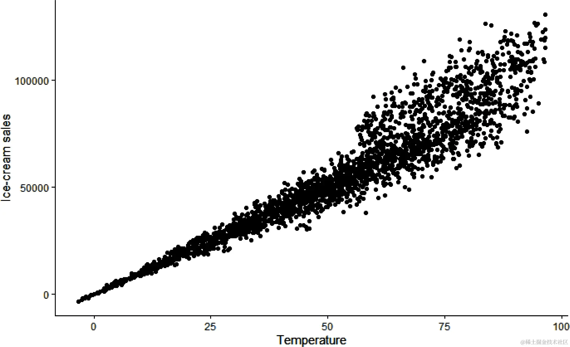 根据观测温度销售冰淇淋的函数图