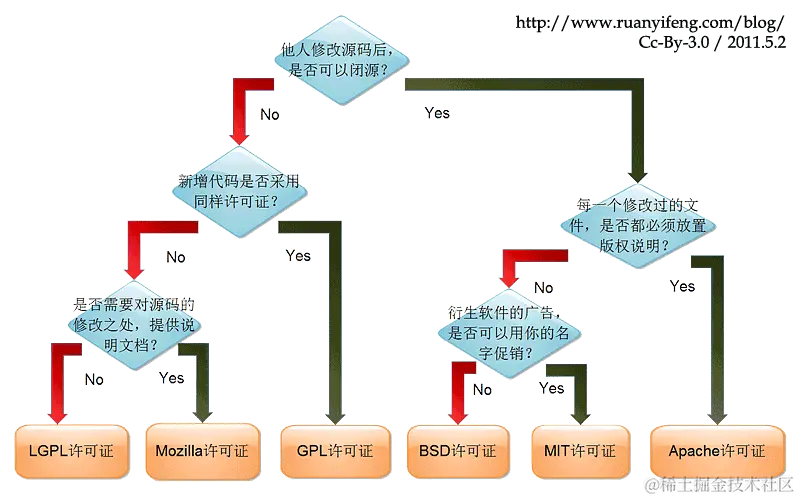 如何为代码选择开源许可证