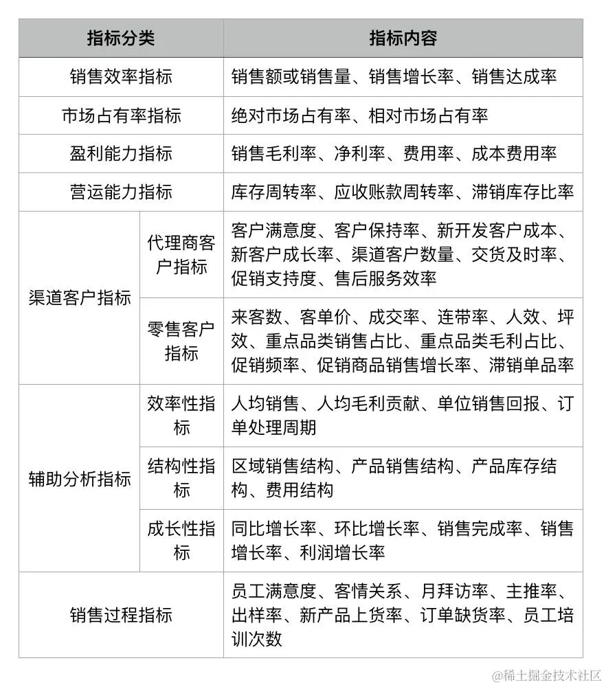 销售数据分析这么做，领导不重用你都难