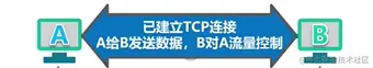 A与B建立连接