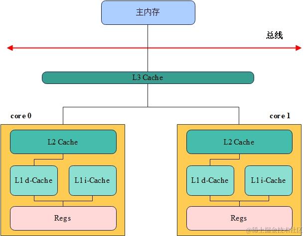 CPU高速缓存示意图