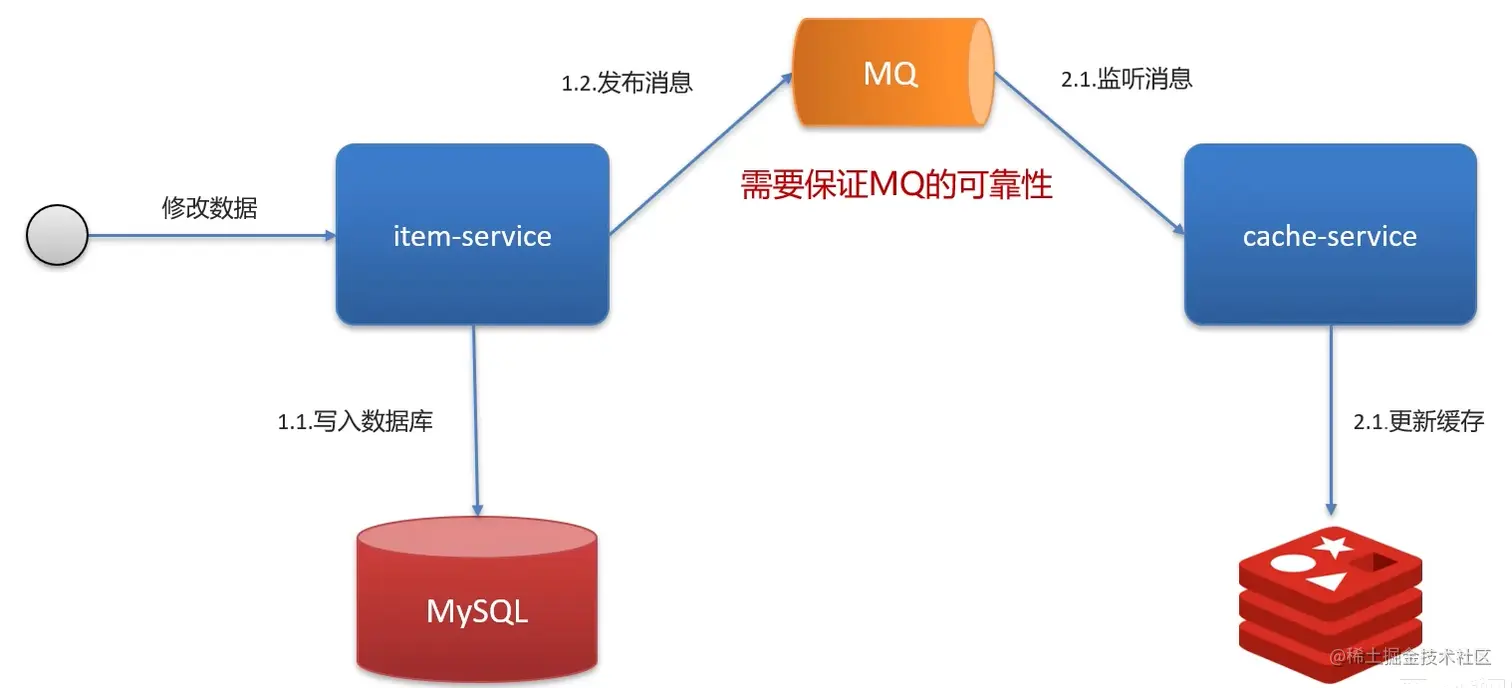 异步通知保持一致性