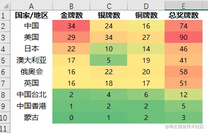 色阶案例，数据截止8月5日