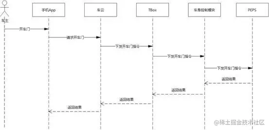 远程开车门交互时序图