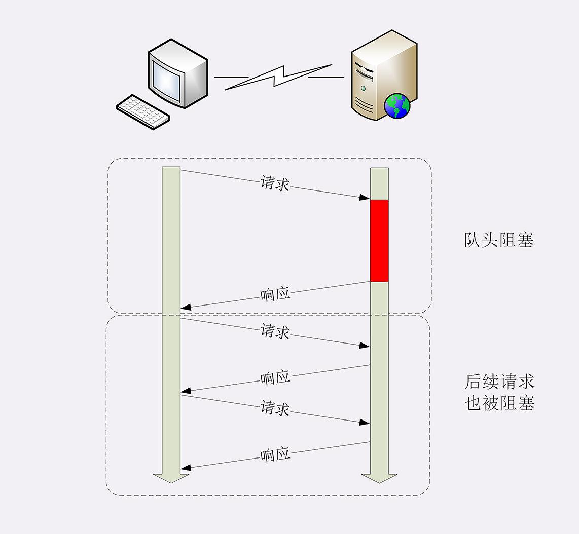 隊頭阻塞