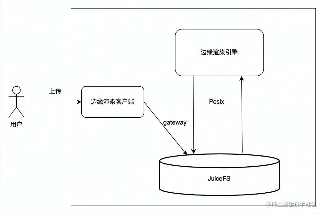 火山引擎边缘存储