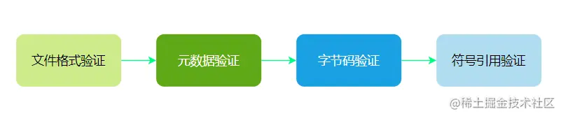验证阶段