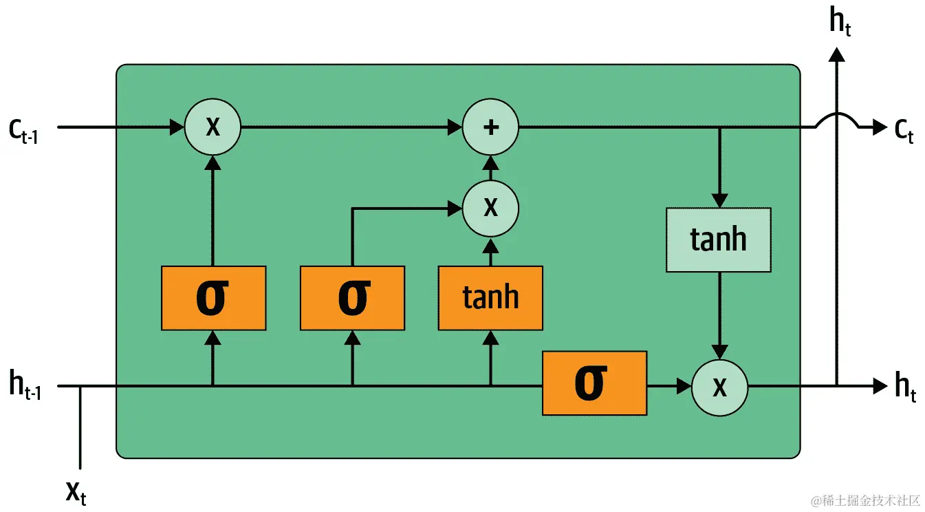 显示 LSTM 内部架构的图表
