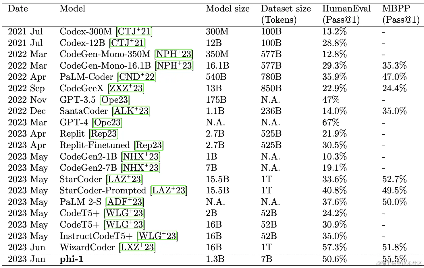 图 6.2：编码任务基准上的模型比较（HumanEval 和 MBPP）。性能指标是自报的。这张表只包括模型，而不是其他方法，例如推理策略。Llama2 在 HumanEval 上的自报性能为 29.9%。