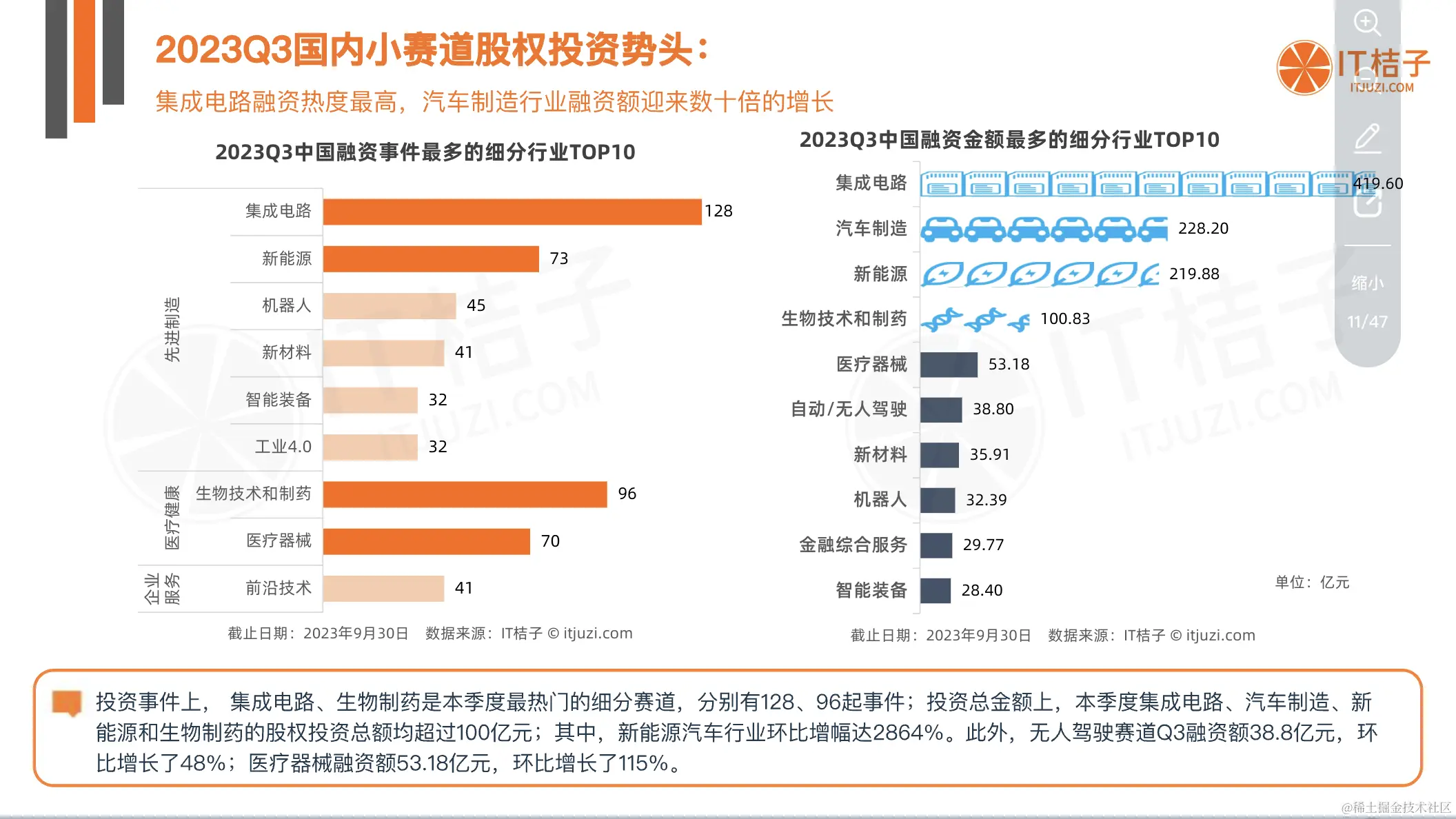 2023Q3国内小赛道股权投资势头：来源IT桔子