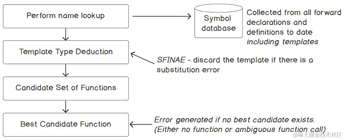 图 2B.22：模板的函数重载解析（简化版）