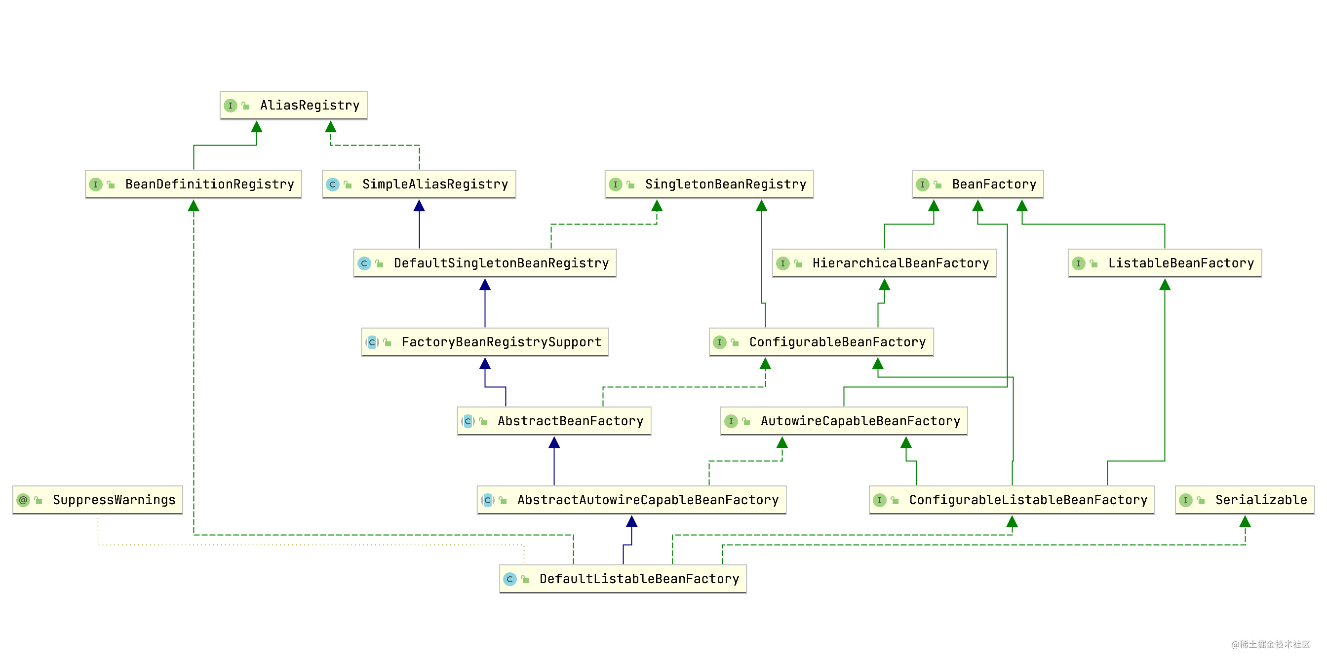 Familiar with the first spring Framework - Moment For Technology